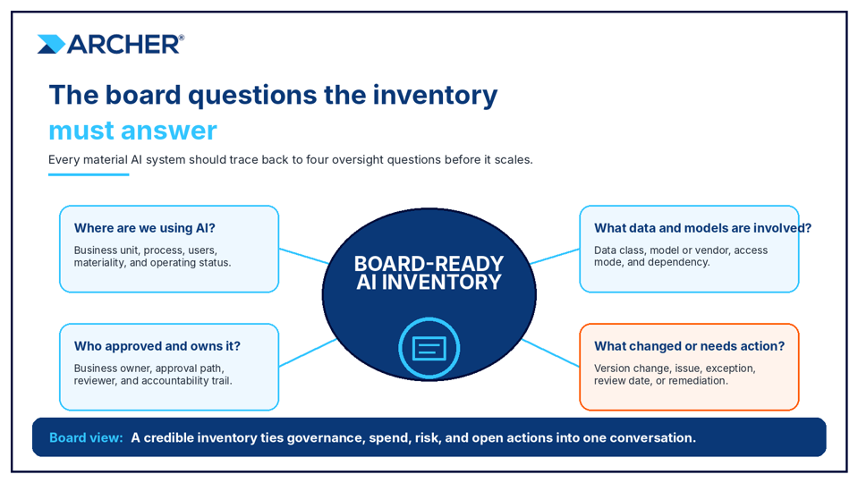 Diagrama de Archer en el que se muestran las cuatro preguntas que debe responder un inventario de IA preparado para la junta directiva: dónde se utiliza la IA, quién la ha aprobado y quién es su responsable, qué datos y modelos intervienen, y qué ha cambiado o requiere una actuación.