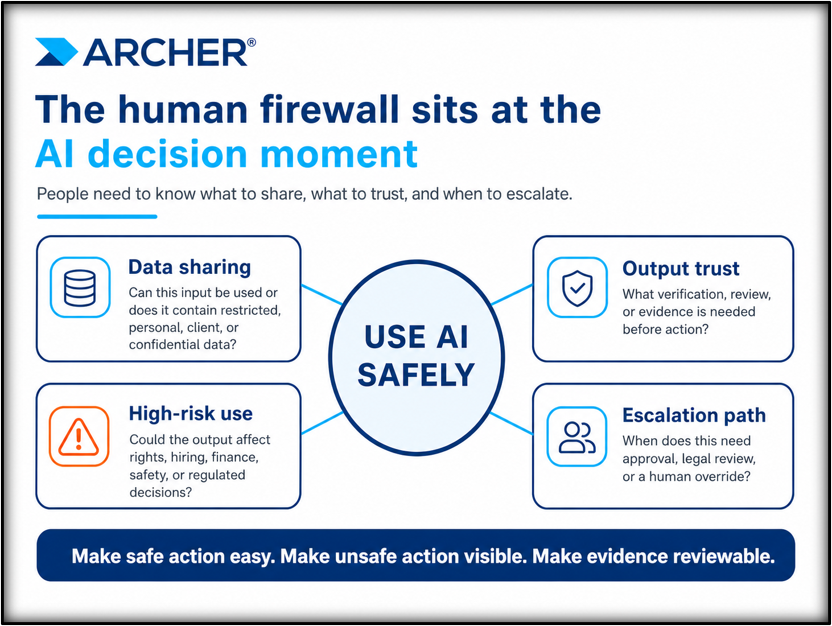 Infografik mit dem Titel „Die menschliche Firewall steht im Zentrum der KI-Entscheidung“. Ein Hub-and-Spoke-Diagramm mit der Aufschrift „KI sicher nutzen“ in der Mitte ist mit vier Aspekten verbunden: Datenaustausch – kann diese Eingabe genutzt werden