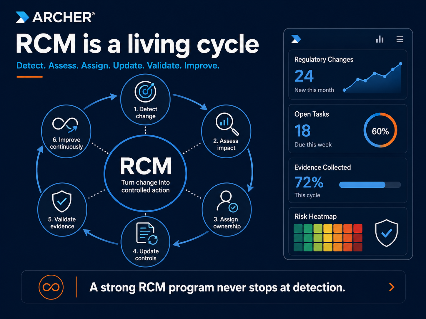 Diagrama de Archer del ciclo de vida de seis pasos de la gestión del cambio normativo —detectar el cambio, evaluar el impacto, asignar responsabilidades, actualizar los controles, validar las pruebas y mejorar continuamente— con un cuadro de mando de cumplimiento