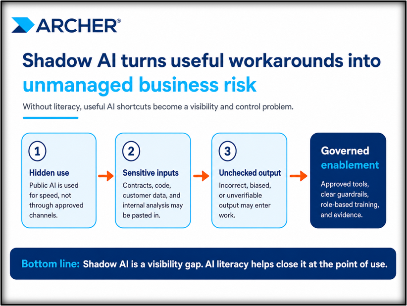 Infografik mit dem Titel „Schatten-KI verwandelt nützliche Workarounds in unkontrollierte Geschäftsrisiken“. Ein dreistufiges Flussdiagramm veranschaulicht, wie sich der unkontrollierte Einsatz von KI zuspitzt: (1) Verdeckter Einsatz – öffentliche KI, die aus Zeitgründen außerhalb