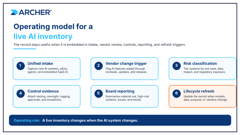 Diagrama de Archer que muestra el modelo operativo de seis componentes para mantener un inventario de IA activo: admisión unificada, factores desencadenantes del cambio de proveedor, clasificación de riesgos, pruebas de control, informes al consejo de administración y ciclo de vida