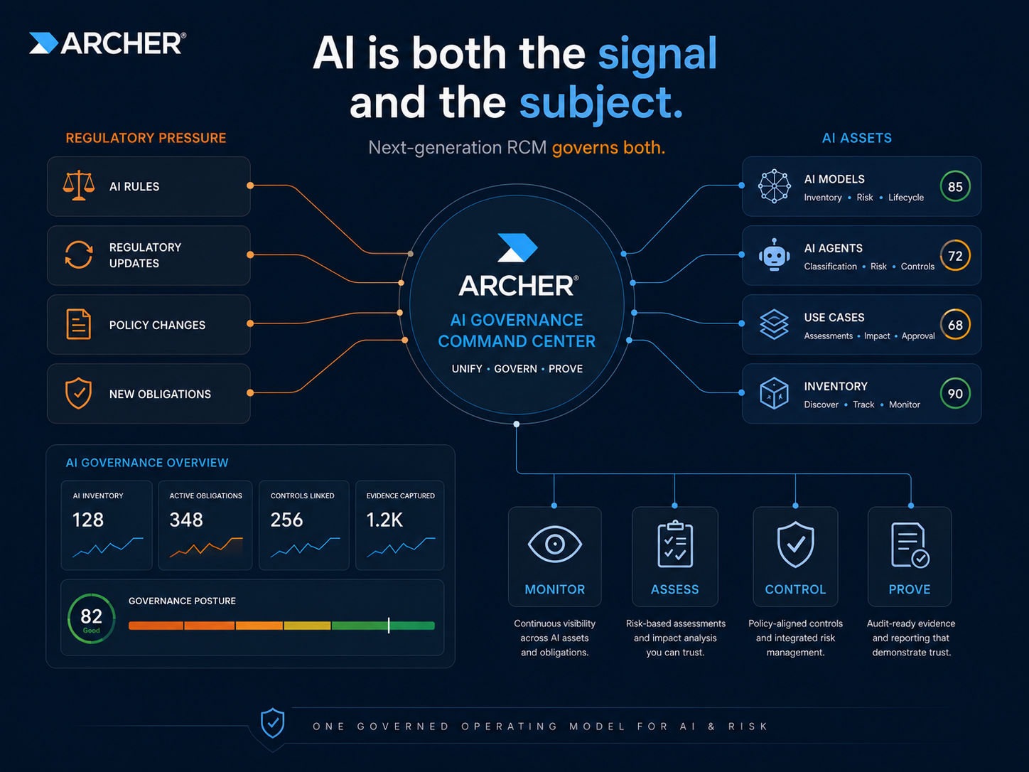 Infografía de Archer sobre la gobernanza de la IA y la gestión de los cambios normativos de próxima generación, en la que se muestra cómo el Centro de Mando de Gobernanza de la IA de Archer unifica la presión normativa: normas sobre IA, actualizaciones normativas y políticas.