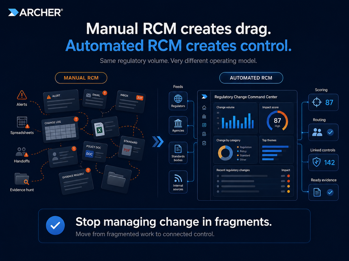 Comparación de Archer entre la gestión manual y la automatizada de los cambios normativos, en la que se contrastan las alertas dispersas, las hojas de cálculo, los correos electrónicos y la búsqueda de pruebas con un centro de control unificado para los cambios normativos que muestra...