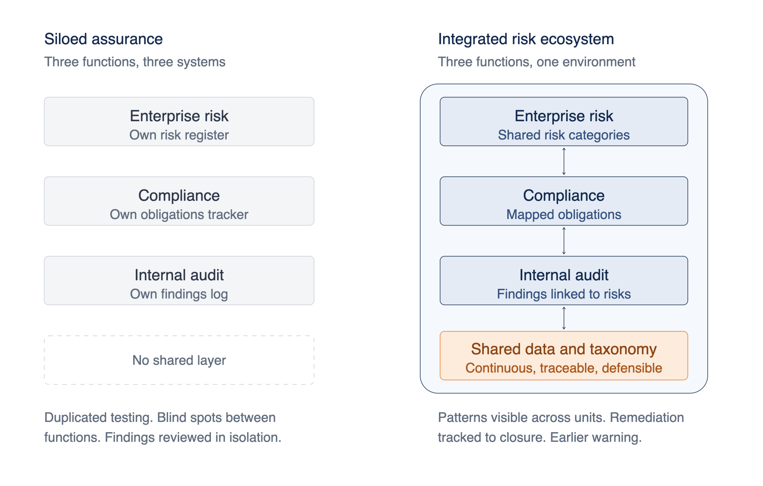 Internal Audit’s Future: Why Continuous Risk Insight Beats Annual Reviews